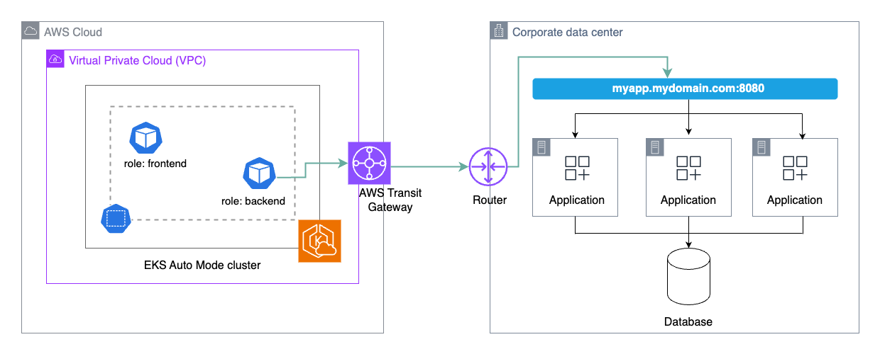 llustration of workload in EKS Auto communicating with applications on prem